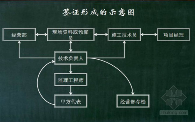 現場簽證的范圍