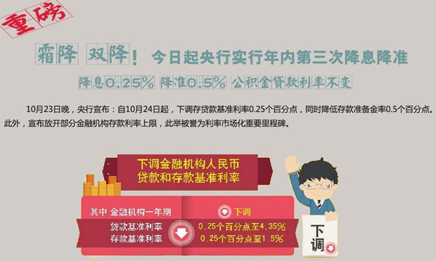 央行年內(nèi)第三次“雙降” 央行躺著賺錢的時(shí)代是否一去不復(fù)返