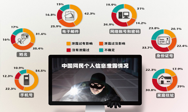 中國網(wǎng)民個人信息泄露問題嚴(yán)重 保護之網(wǎng)亟待編織