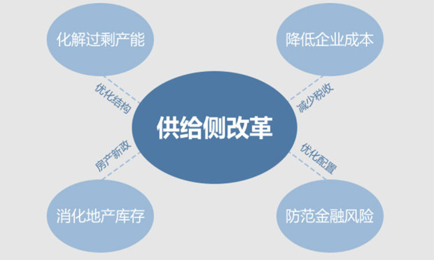 踐行供給側(cè)改革 服務(wù)首都經(jīng)濟(jì)社會可持續(xù)發(fā)展