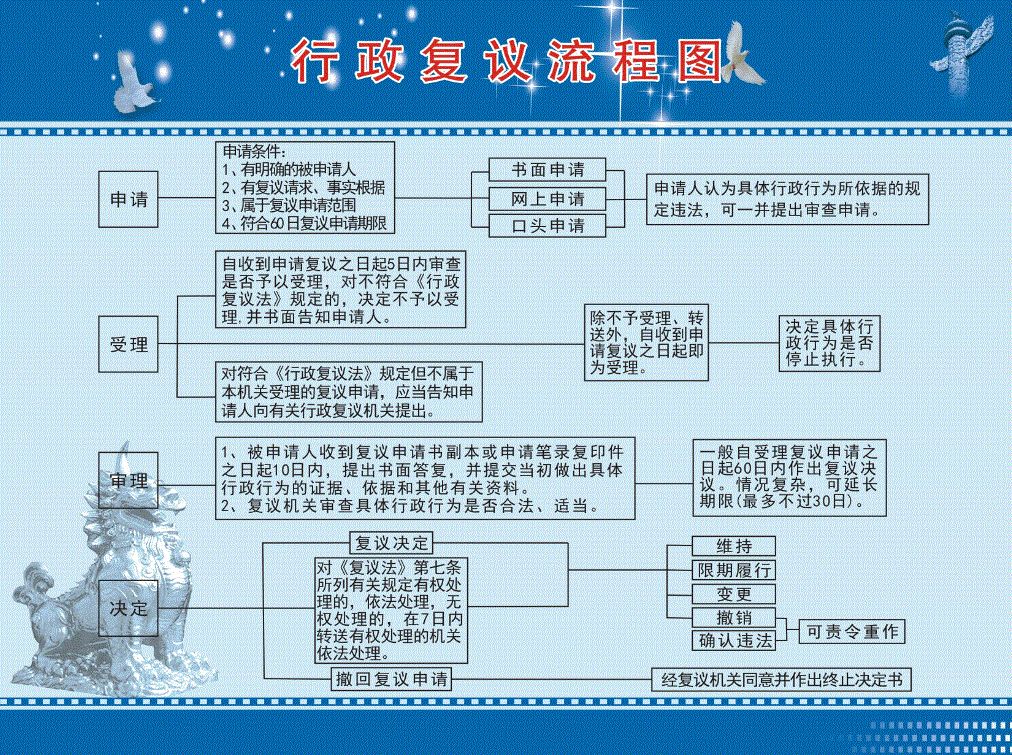行政復(fù)議的程序是怎樣的