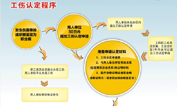 發(fā)生工傷后如何申請工傷鑒定