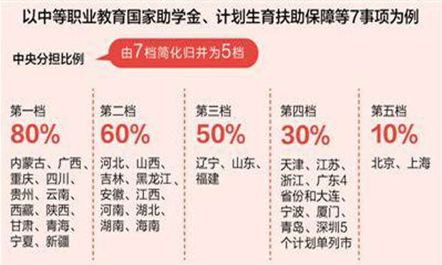 八類民生賬單中央和地方如何分擔(dān),？國家基礎(chǔ)標(biāo)準(zhǔn)明確