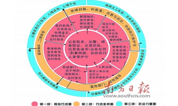 進(jìn)入大眾視野的家暴案逐年增多,，法律在推動解決問題的同時，也面臨執(zhí)法難題—— 亟待聯(lián)動治理的家庭暴力