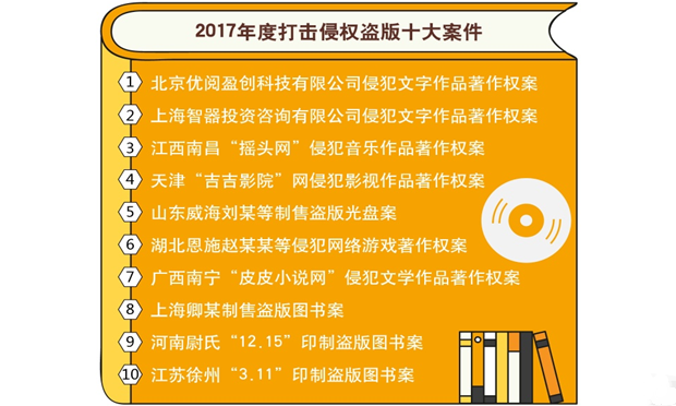 2017年度全國(guó)打擊侵權(quán)盜版十大案件發(fā)布
