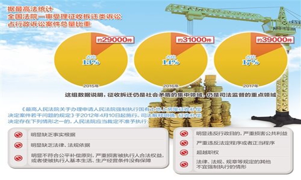 防止公共利益擴大化 征收拆遷必須依法
