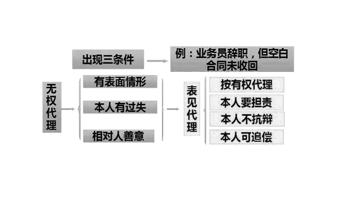 什么是表見代理,？表見代理的法律規(guī)定有哪些？